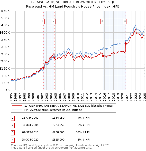 19, AISH PARK, SHEBBEAR, BEAWORTHY, EX21 5QL: Price paid vs HM Land Registry's House Price Index