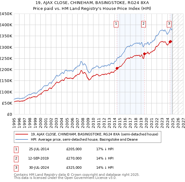 19, AJAX CLOSE, CHINEHAM, BASINGSTOKE, RG24 8XA: Price paid vs HM Land Registry's House Price Index