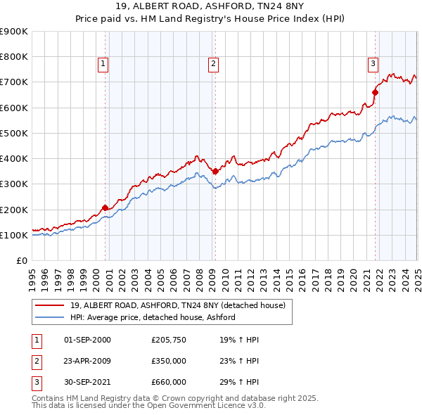 19, ALBERT ROAD, ASHFORD, TN24 8NY: Price paid vs HM Land Registry's House Price Index