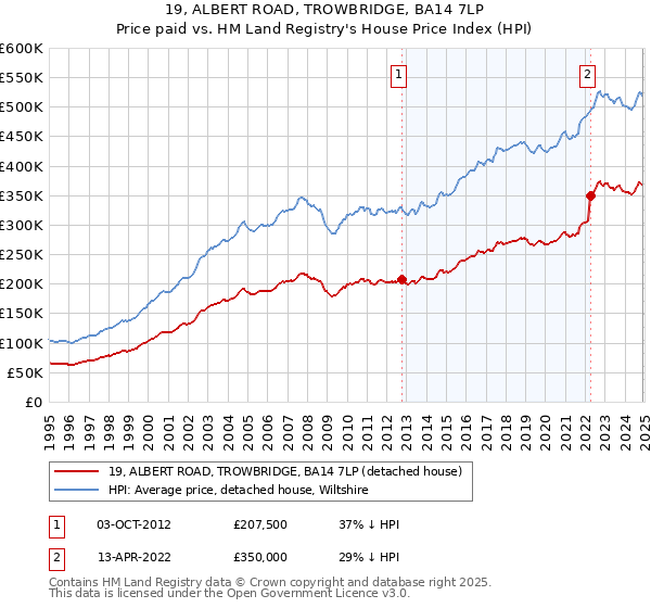 19, ALBERT ROAD, TROWBRIDGE, BA14 7LP: Price paid vs HM Land Registry's House Price Index