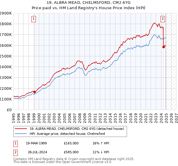 19, ALBRA MEAD, CHELMSFORD, CM2 6YG: Price paid vs HM Land Registry's House Price Index