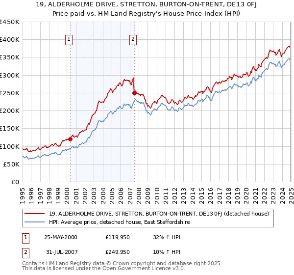 19, ALDERHOLME DRIVE, STRETTON, BURTON-ON-TRENT, DE13 0FJ: Price paid vs HM Land Registry's House Price Index