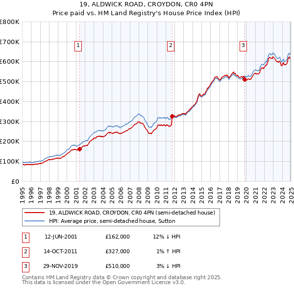 19, ALDWICK ROAD, CROYDON, CR0 4PN: Price paid vs HM Land Registry's House Price Index