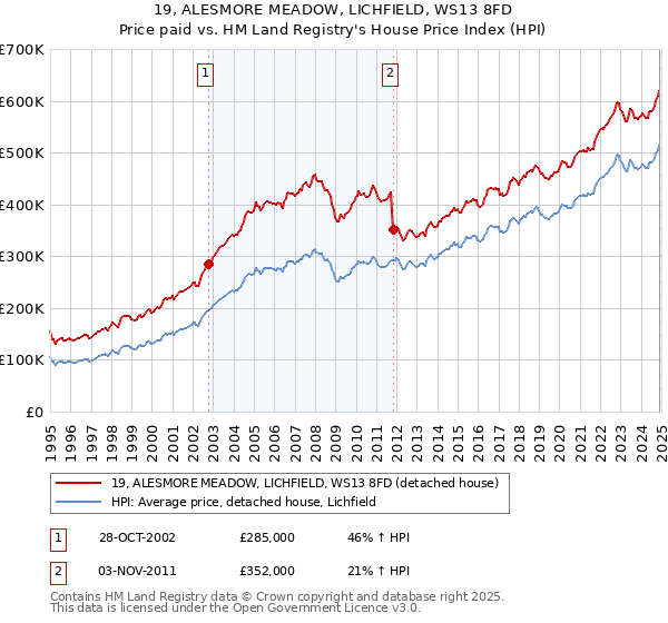19, ALESMORE MEADOW, LICHFIELD, WS13 8FD: Price paid vs HM Land Registry's House Price Index