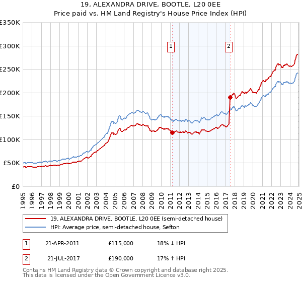 19, ALEXANDRA DRIVE, BOOTLE, L20 0EE: Price paid vs HM Land Registry's House Price Index
