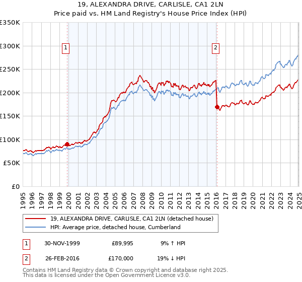 19, ALEXANDRA DRIVE, CARLISLE, CA1 2LN: Price paid vs HM Land Registry's House Price Index