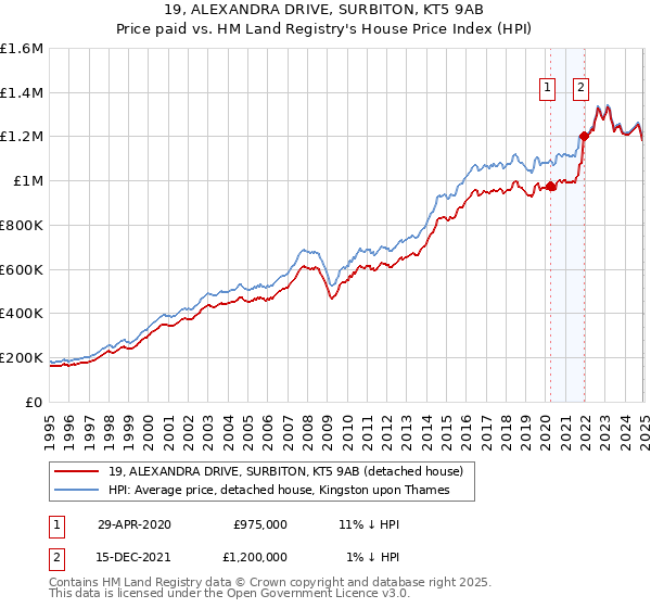 19, ALEXANDRA DRIVE, SURBITON, KT5 9AB: Price paid vs HM Land Registry's House Price Index