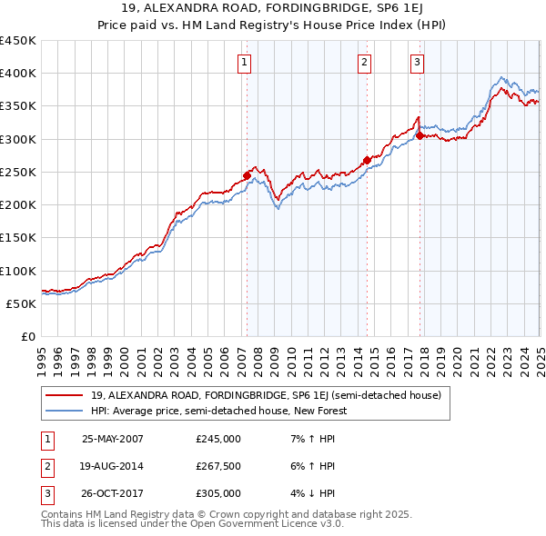 19, ALEXANDRA ROAD, FORDINGBRIDGE, SP6 1EJ: Price paid vs HM Land Registry's House Price Index