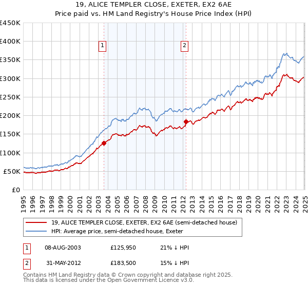 19, ALICE TEMPLER CLOSE, EXETER, EX2 6AE: Price paid vs HM Land Registry's House Price Index