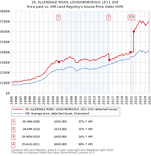19, ALLENDALE ROAD, LOUGHBOROUGH, LE11 2HX: Price paid vs HM Land Registry's House Price Index