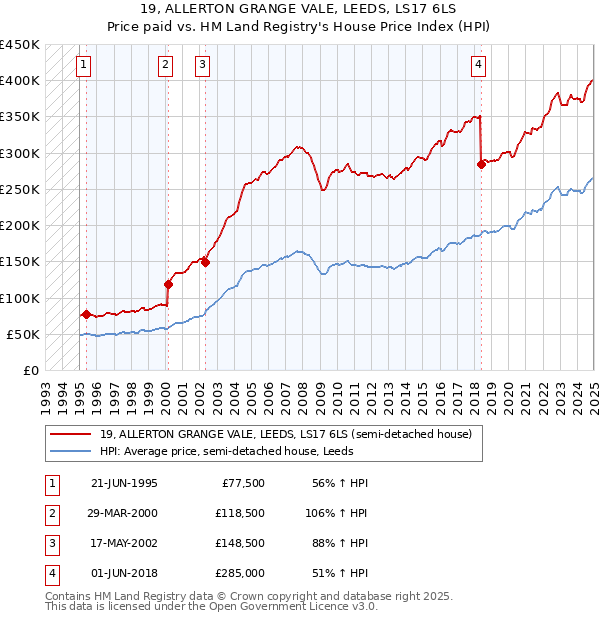 19, ALLERTON GRANGE VALE, LEEDS, LS17 6LS: Price paid vs HM Land Registry's House Price Index