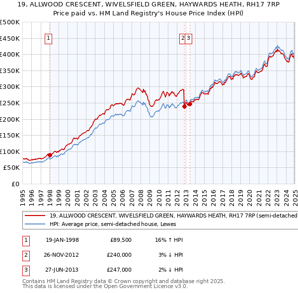 19, ALLWOOD CRESCENT, WIVELSFIELD GREEN, HAYWARDS HEATH, RH17 7RP: Price paid vs HM Land Registry's House Price Index