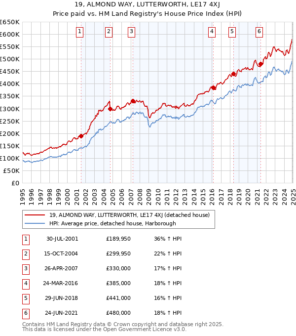 19, ALMOND WAY, LUTTERWORTH, LE17 4XJ: Price paid vs HM Land Registry's House Price Index