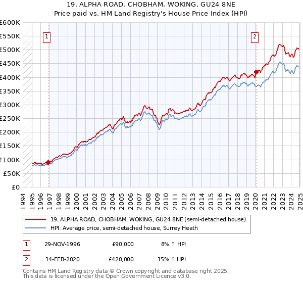 19, ALPHA ROAD, CHOBHAM, WOKING, GU24 8NE: Price paid vs HM Land Registry's House Price Index