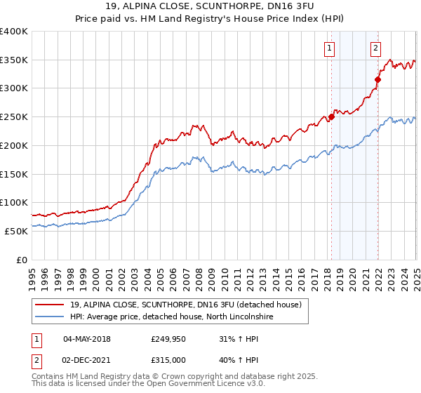 19, ALPINA CLOSE, SCUNTHORPE, DN16 3FU: Price paid vs HM Land Registry's House Price Index