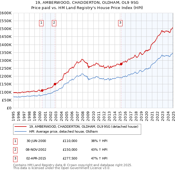 19, AMBERWOOD, CHADDERTON, OLDHAM, OL9 9SG: Price paid vs HM Land Registry's House Price Index