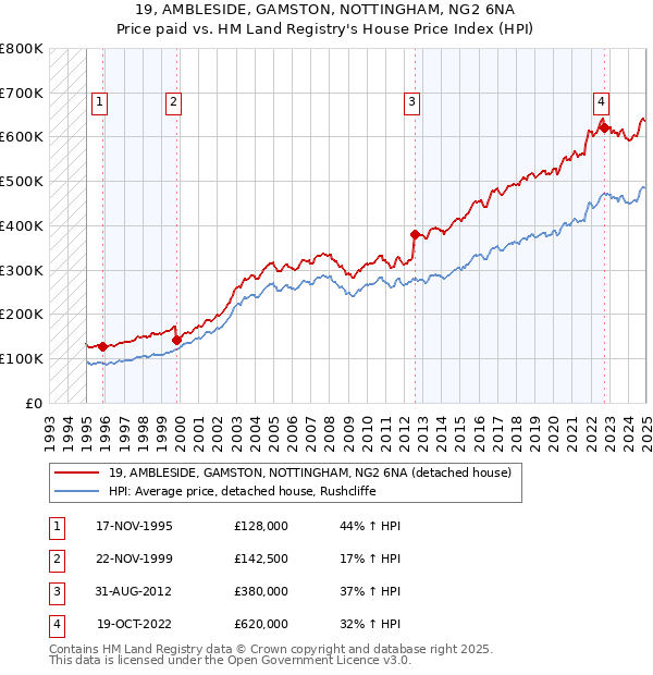 19, AMBLESIDE, GAMSTON, NOTTINGHAM, NG2 6NA: Price paid vs HM Land Registry's House Price Index