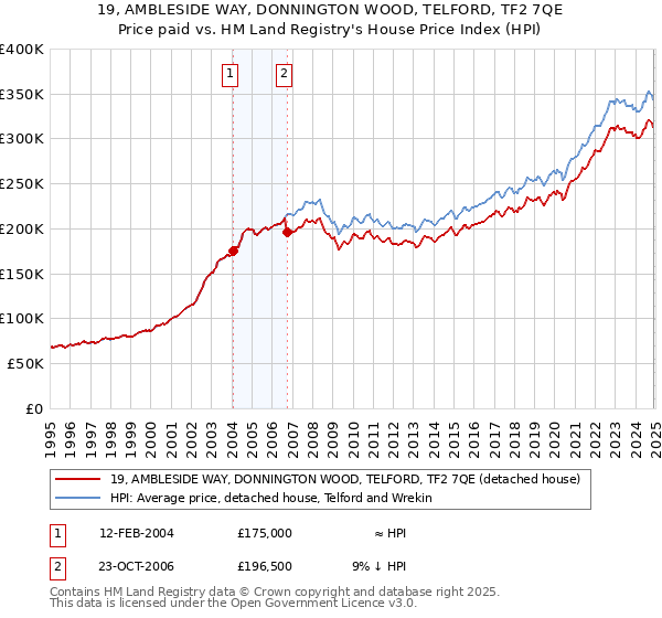 19, AMBLESIDE WAY, DONNINGTON WOOD, TELFORD, TF2 7QE: Price paid vs HM Land Registry's House Price Index