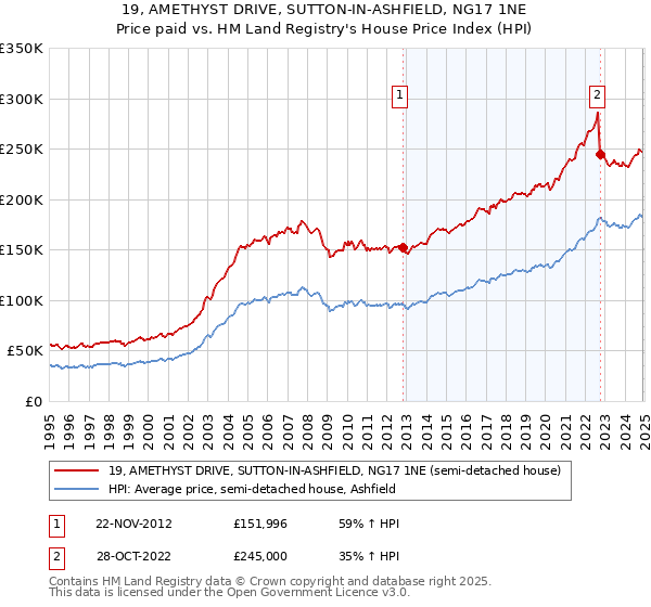 19, AMETHYST DRIVE, SUTTON-IN-ASHFIELD, NG17 1NE: Price paid vs HM Land Registry's House Price Index