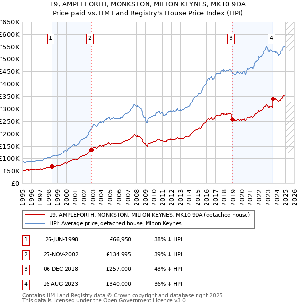 19, AMPLEFORTH, MONKSTON, MILTON KEYNES, MK10 9DA: Price paid vs HM Land Registry's House Price Index