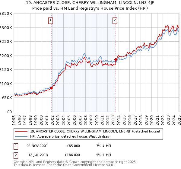 19, ANCASTER CLOSE, CHERRY WILLINGHAM, LINCOLN, LN3 4JF: Price paid vs HM Land Registry's House Price Index