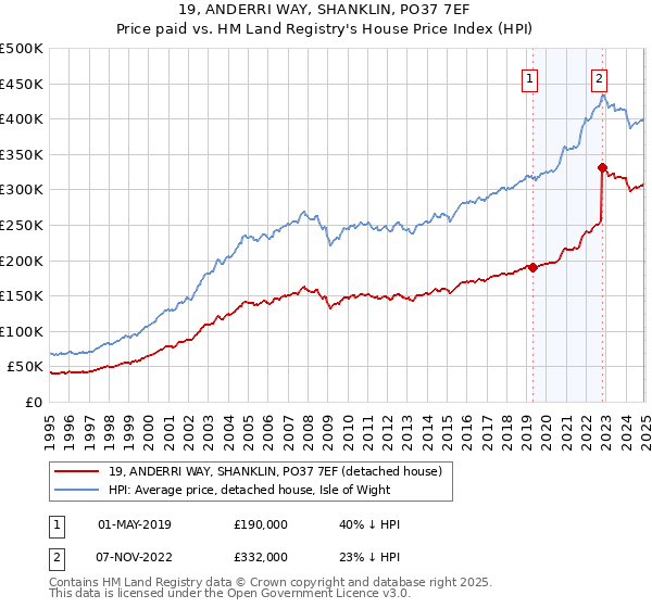 19, ANDERRI WAY, SHANKLIN, PO37 7EF: Price paid vs HM Land Registry's House Price Index
