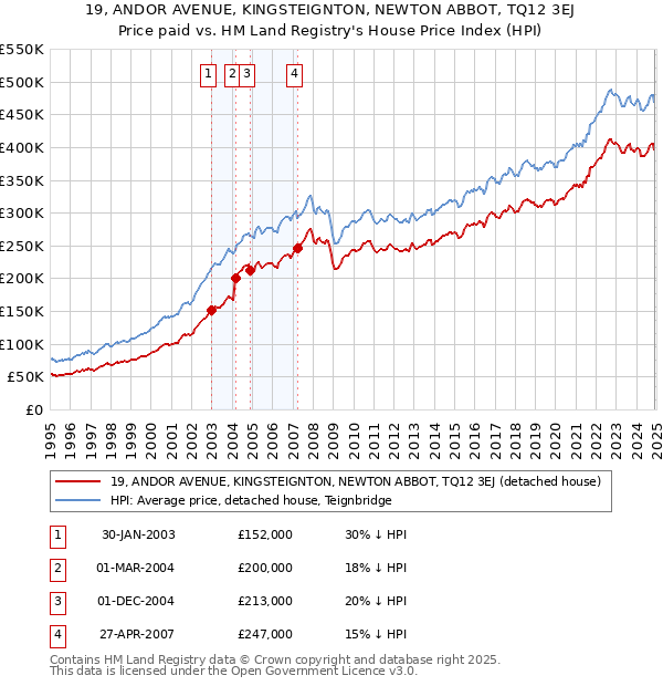 19, ANDOR AVENUE, KINGSTEIGNTON, NEWTON ABBOT, TQ12 3EJ: Price paid vs HM Land Registry's House Price Index