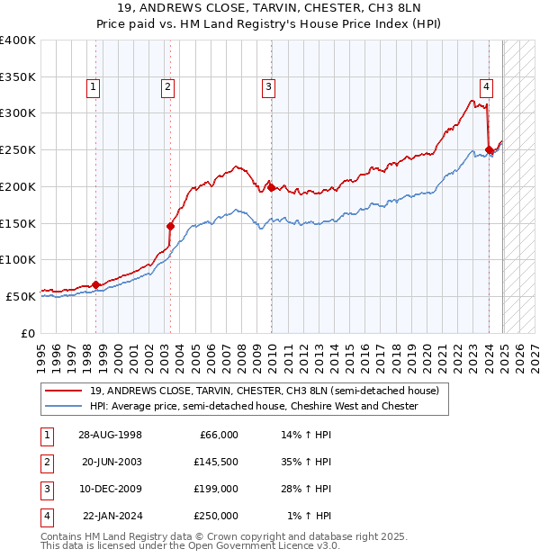 19, ANDREWS CLOSE, TARVIN, CHESTER, CH3 8LN: Price paid vs HM Land Registry's House Price Index