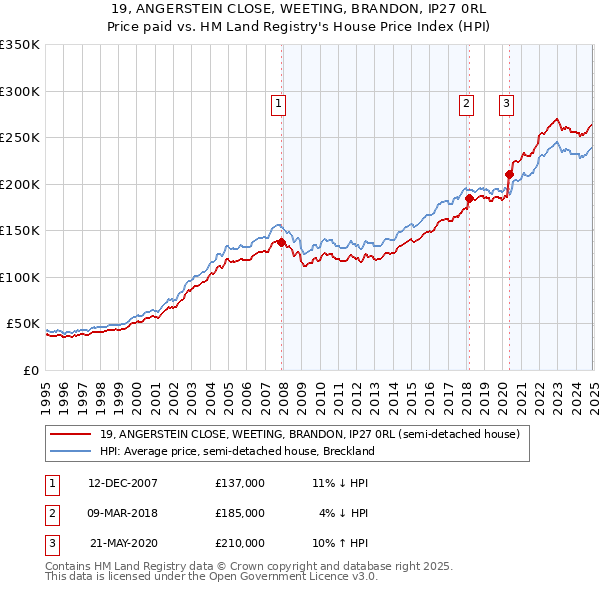 19, ANGERSTEIN CLOSE, WEETING, BRANDON, IP27 0RL: Price paid vs HM Land Registry's House Price Index