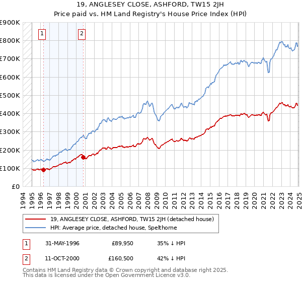 19, ANGLESEY CLOSE, ASHFORD, TW15 2JH: Price paid vs HM Land Registry's House Price Index