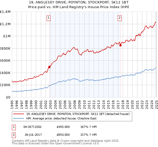 19, ANGLESEY DRIVE, POYNTON, STOCKPORT, SK12 1BT: Price paid vs HM Land Registry's House Price Index