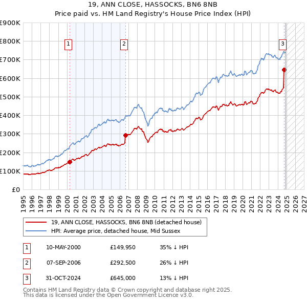 19, ANN CLOSE, HASSOCKS, BN6 8NB: Price paid vs HM Land Registry's House Price Index