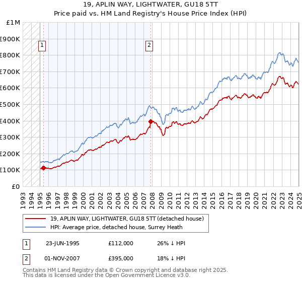 19, APLIN WAY, LIGHTWATER, GU18 5TT: Price paid vs HM Land Registry's House Price Index