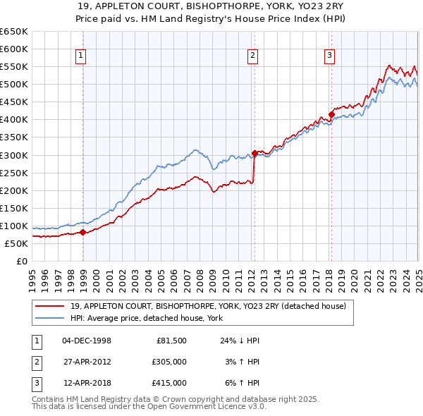 19, APPLETON COURT, BISHOPTHORPE, YORK, YO23 2RY: Price paid vs HM Land Registry's House Price Index