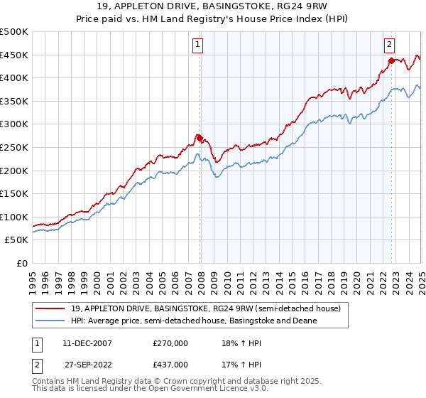 19, APPLETON DRIVE, BASINGSTOKE, RG24 9RW: Price paid vs HM Land Registry's House Price Index