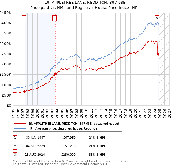 19, APPLETREE LANE, REDDITCH, B97 6SE: Price paid vs HM Land Registry's House Price Index