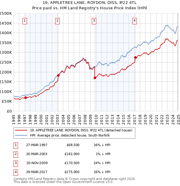 19, APPLETREE LANE, ROYDON, DISS, IP22 4TL: Price paid vs HM Land Registry's House Price Index