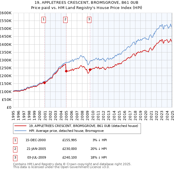 19, APPLETREES CRESCENT, BROMSGROVE, B61 0UB: Price paid vs HM Land Registry's House Price Index