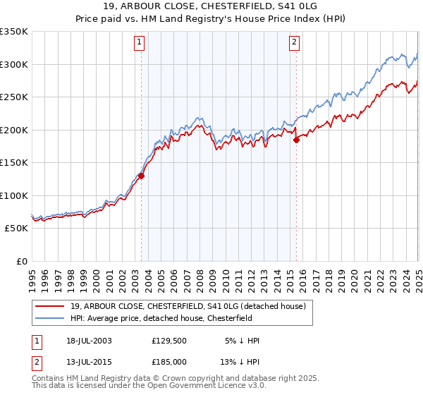 19, ARBOUR CLOSE, CHESTERFIELD, S41 0LG: Price paid vs HM Land Registry's House Price Index