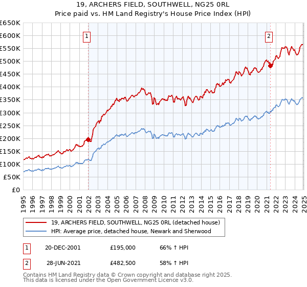 19, ARCHERS FIELD, SOUTHWELL, NG25 0RL: Price paid vs HM Land Registry's House Price Index