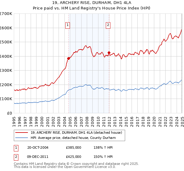 19, ARCHERY RISE, DURHAM, DH1 4LA: Price paid vs HM Land Registry's House Price Index