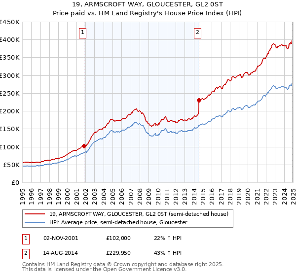 19, ARMSCROFT WAY, GLOUCESTER, GL2 0ST: Price paid vs HM Land Registry's House Price Index