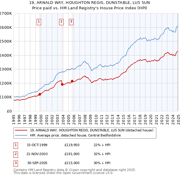 19, ARNALD WAY, HOUGHTON REGIS, DUNSTABLE, LU5 5UN: Price paid vs HM Land Registry's House Price Index