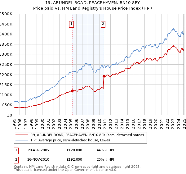 19, ARUNDEL ROAD, PEACEHAVEN, BN10 8RY: Price paid vs HM Land Registry's House Price Index