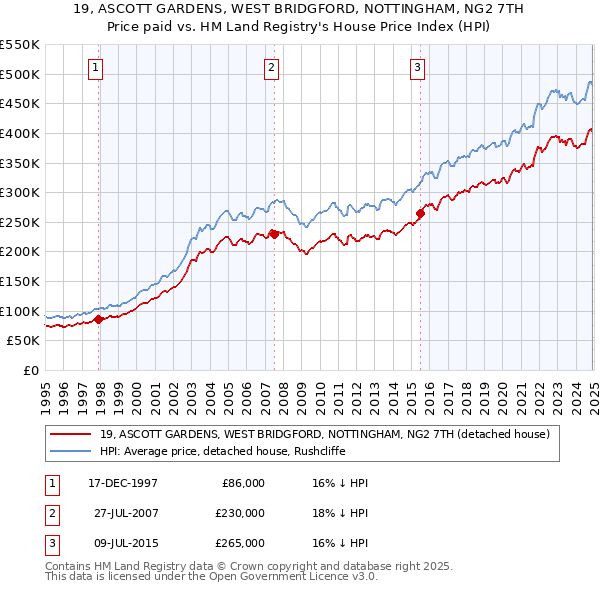 19, ASCOTT GARDENS, WEST BRIDGFORD, NOTTINGHAM, NG2 7TH: Price paid vs HM Land Registry's House Price Index