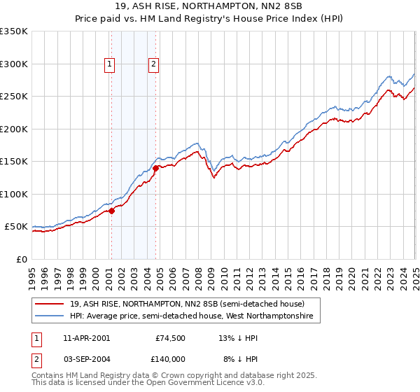 19, ASH RISE, NORTHAMPTON, NN2 8SB: Price paid vs HM Land Registry's House Price Index