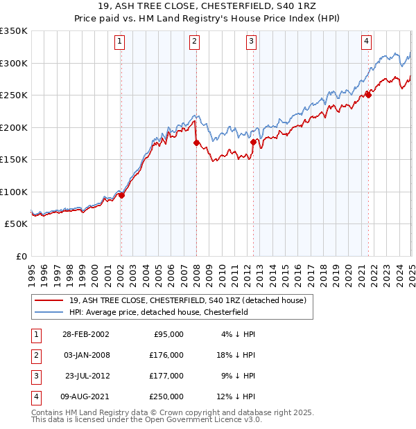 19, ASH TREE CLOSE, CHESTERFIELD, S40 1RZ: Price paid vs HM Land Registry's House Price Index
