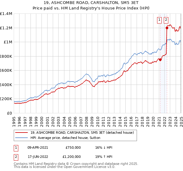 19, ASHCOMBE ROAD, CARSHALTON, SM5 3ET: Price paid vs HM Land Registry's House Price Index