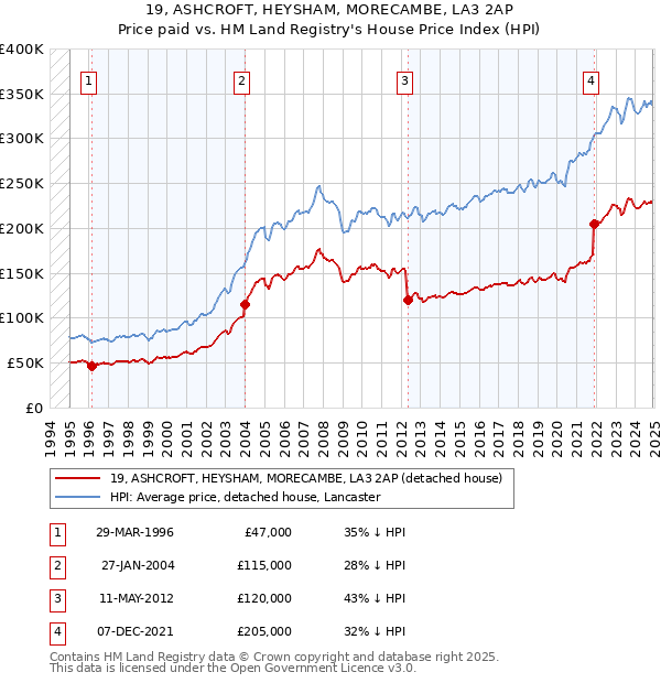 19, ASHCROFT, HEYSHAM, MORECAMBE, LA3 2AP: Price paid vs HM Land Registry's House Price Index