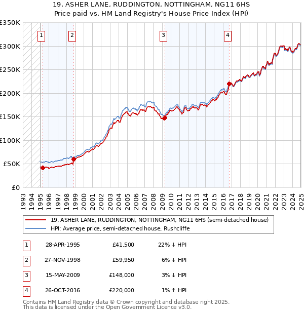 19, ASHER LANE, RUDDINGTON, NOTTINGHAM, NG11 6HS: Price paid vs HM Land Registry's House Price Index